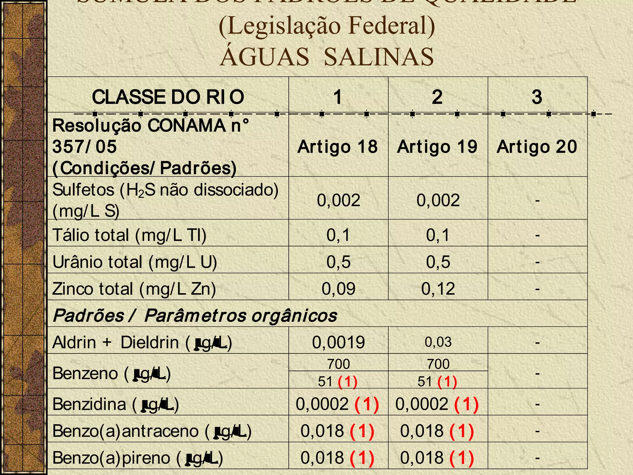 SÚMULA DOS PADRÕES DE QUALIDADE
           (Legislação Federal)
           ÁGUAS SALINAS
     CLASSE DO RI O                 1            2            3
Resolução CONAMA n°
357/ 05                         Art igo 18   Art igo 19   Ar t igo 20
( Condições/ Padrões)
Sulfetos (H2S não dissociado)
                                  0,002        0,002           -
(mg/ L S)
Tálio total (mg/ L Tl)             0,1          0,1            -

Urânio total (mg/ L U)             0,5          0,5            -

Zinco total (mg/ L Zn)             0,09        0,12            -

Padrões / Parâm et ros orgânicos
Aldrin + Dieldrin ( µ
                    g/ L)    0,0019             0,03           -
                                   700          700
Benzeno ( µ
          g/ L)                   51 ( 1)      51 ( 1)
                                                               -

Benzidina ( µ
            g/ L)               0,0002 ( 1) 0,0002 ( 1)        -

Benzo(a)antraceno ( µ g/ L)     0,018 ( 1)   0,018 ( 1)        -

Benzo(a)pireno ( µ
                 g/ L)          0,018 ( 1)   0,018 ( 1)        -
 