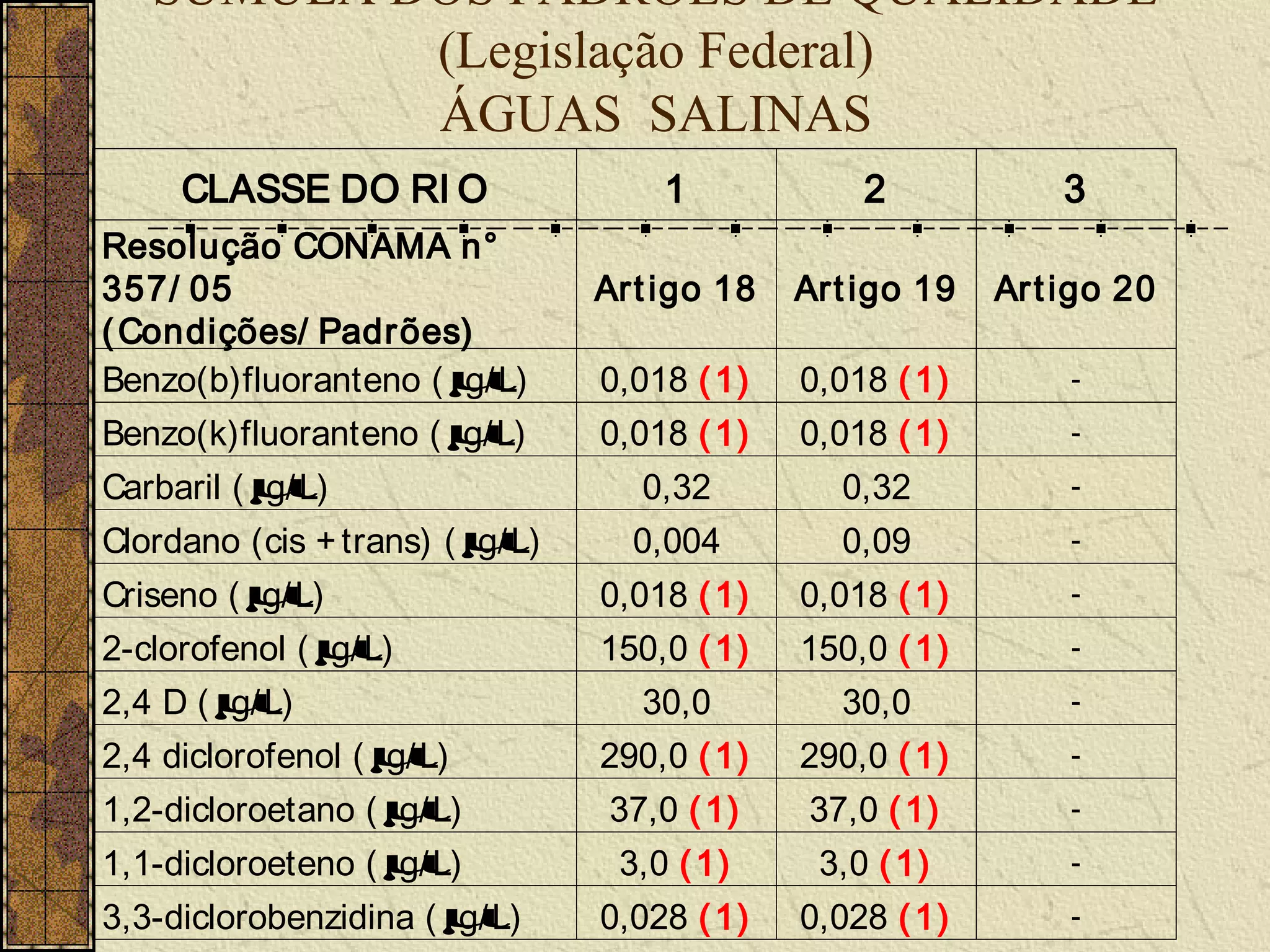 SÚMULA DOS PADRÕES DE QUALIDADE
           (Legislação Federal)
           ÁGUAS SALINAS
     CLASSE DO RI O                  1            2            3
Resolução CONAMA n°
357/ 05                          Art igo 18   Art igo 19   Ar t igo 20
( Condições/ Padrões)
Benzo(b)fluoranteno ( µ
                      g/ L)      0,018 ( 1)   0,018 ( 1)        -

Benzo(k)fluoranteno ( µ
                      g/ L)      0,018 ( 1)   0,018 ( 1)        -

Carbaril ( µ
           g/ L)                   0,32         0,32            -

Clordano (cis + trans) ( µ
                         g/ L)     0,004        0,09            -

Criseno ( µ
          g/ L)                  0,018 ( 1)   0,018 ( 1)        -

2-clorofenol ( µ
               g/ L)             150,0 ( 1)   150,0 ( 1)        -

2,4 D ( µg/ L)                     30,0         30,0            -

2,4 diclorofenol ( µ
                   g/ L)         290,0 ( 1)   290,0 ( 1)        -

1,2-dicloroetano ( µg/ L)        37,0 ( 1)    37,0 ( 1)         -

1,1-dicloroeteno ( µ
                   g/ L)          3,0 ( 1)     3,0 ( 1)         -

3,3-diclorobenzidina ( µg/ L)    0,028 ( 1)   0,028 ( 1)        -
 
