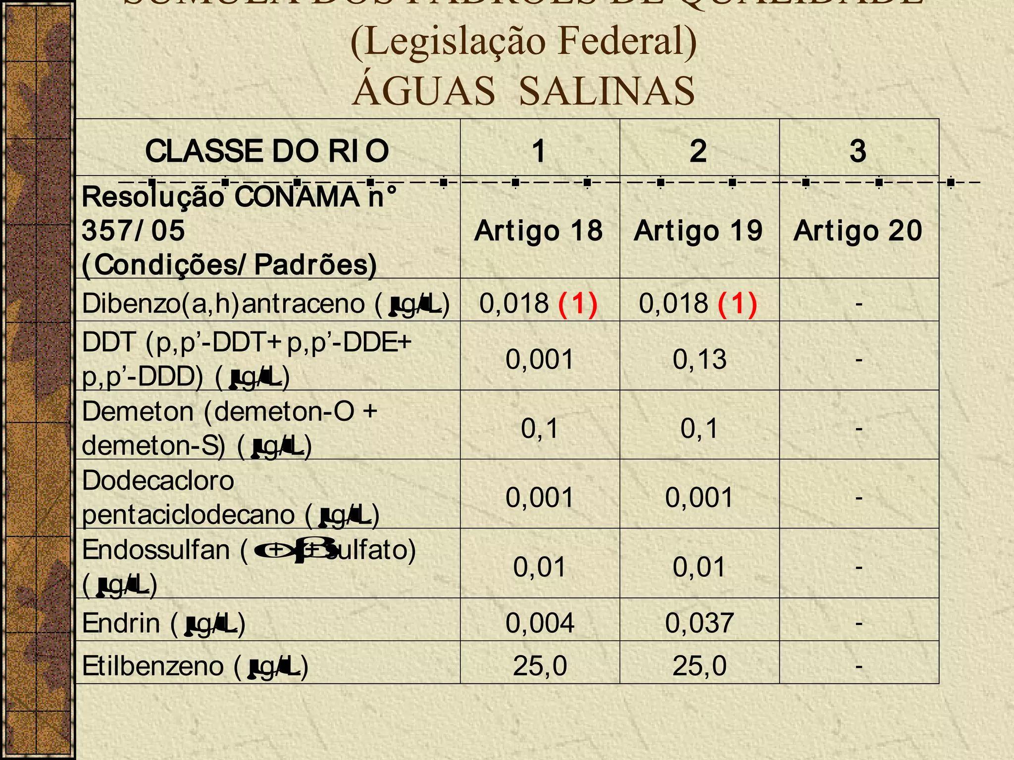 SÚMULA DOS PADRÕES DE QUALIDADE
           (Legislação Federal)
           ÁGUAS SALINAS
     CLASSE DO RI O                  1            2            3
Resolução CONAMA n°
357/ 05                          Art igo 18   Art igo 19   Ar t igo 20
( Condições/ Padrões)
Dibenzo(a,h)antraceno ( µ 0,018 ( 1)
                           g/ L)              0,018 ( 1)        -
DDT (p,p’-DDT+ p,p’-DDE+
                                   0,001        0,13            -
p,p’-DDD) ( µg/ L)
Demeton (demeton-O +
                                     0,1         0,1            -
demeton-S) ( µ g/ L)
Dodecacloro
                                   0,001        0,001           -
pentaciclodecano ( µ g/ L)
Endossulfan ( α sulfato)
                +β +
                                    0,01        0,01            -
(µ g/ L)
Endrin ( µ
         g/ L)                     0,004        0,037           -

Etilbenzeno ( µg/ L)                25,0        25,0            -
 