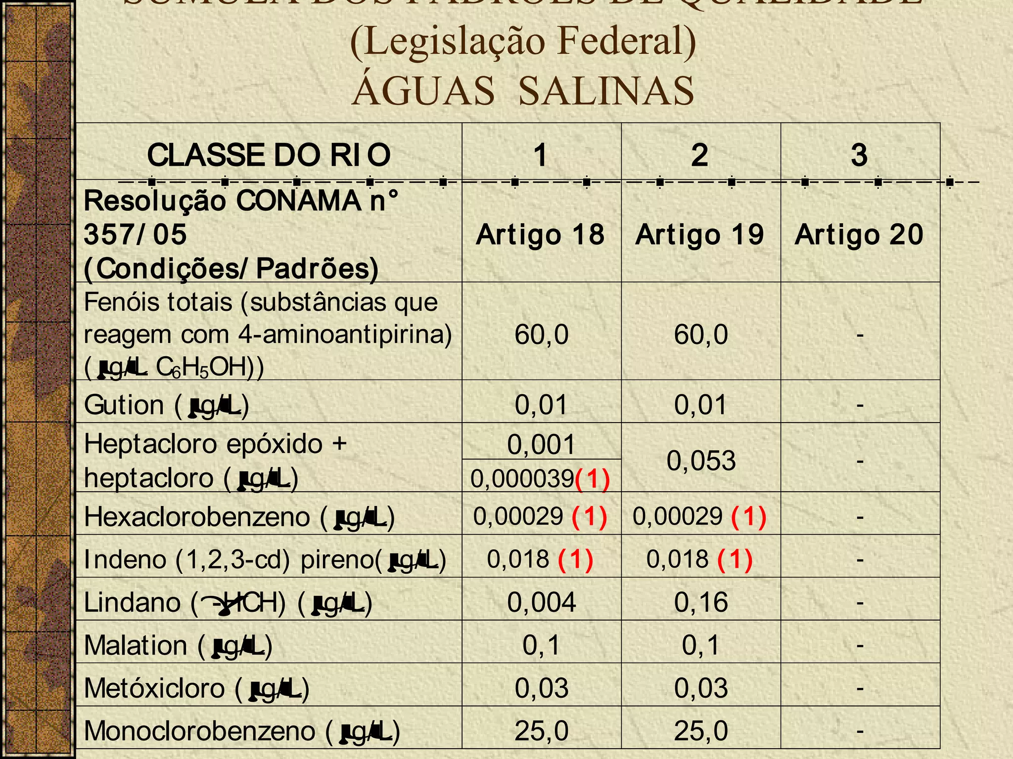 SÚMULA DOS PADRÕES DE QUALIDADE
           (Legislação Federal)
           ÁGUAS SALINAS
     CLASSE DO RI O                    1            2             3
Resolução CONAMA n°
357/ 05                           Art igo 18    Art igo 19    Ar t igo 20
( Condições/ Padrões)
Fenóis totais (substâncias que
reagem com 4-aminoantipirina)        60,0          60,0            -
( µ C6H5OH))
  g/L
Gution ( µ
         g/ L)                       0,01          0,01            -
Heptacloro epóxido +                 0,001
                                                  0,053            -
heptacloro ( µg/ L)               0,000039( 1)
Hexaclorobenzeno ( µg/ L)         0,00029 ( 1) 0,00029 ( 1)        -

Indeno (1,2,3-cd) pireno( µ
                          g/ L)    0,018 ( 1)   0,018 ( 1)         -

Lindano ( γ-HCH) ( µ
                   g/ L)             0,004         0,16            -

Malation ( µg/ L)                     0,1          0,1             -

Metóxicloro ( µ
              g/ L)                  0,03          0,03            -

Monoclorobenzeno ( µ
                   g/ L)             25,0          25,0            -
 