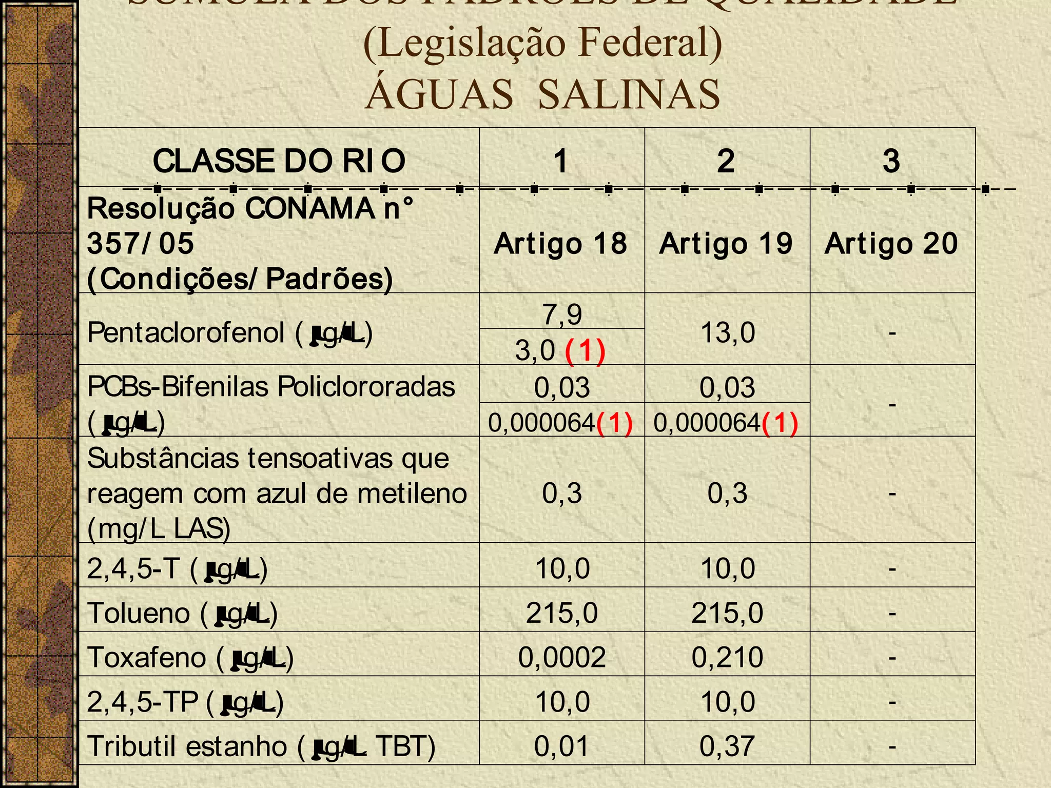 SÚMULA DOS PADRÕES DE QUALIDADE
           (Legislação Federal)
           ÁGUAS SALINAS
     CLASSE DO RI O                 1           2             3
Resolução CONAMA n°
357/ 05                        Art igo 18   Art igo 19    Art igo 20
( Condições/ Padr ões)
                                   7,9
Pentaclorofenol ( µ
                  g/ L)                        13,0           -
                                 3,0 ( 1)
PCBs-Bifenilas Policlororadas     0,03         0,03           -
(µg/ L)                       0,000064( 1) 0,000064( 1)
Substâncias tensoativas que
reagem com azul de metileno        0,3          0,3           -
(mg/ L LAS)
2,4,5-T ( µg/ L)                  10,0         10,0           -

Tolueno ( µ g/ L)                 215,0       215,0           -

Toxafeno ( µ  g/ L)              0,0002       0,210           -

2,4,5-TP ( µg/ L)                 10,0         10,0           -

Tributil estanho ( µ TBT)
                   g/ L           0,01         0,37           -
 