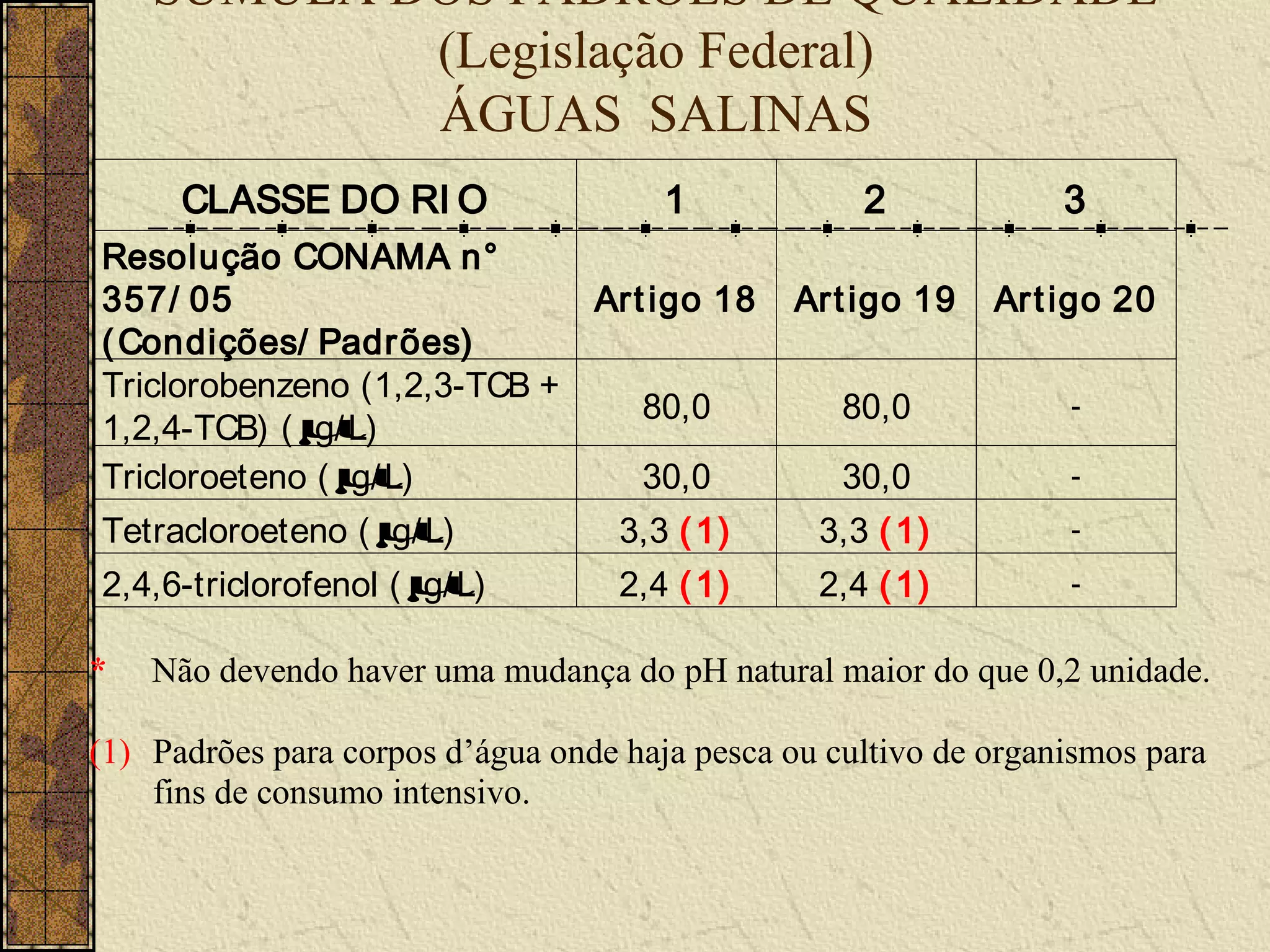 SÚMULA DOS PADRÕES DE QUALIDADE
            (Legislação Federal)
            ÁGUAS SALINAS
      CLASSE DO RI O                   1            2             3
Resolução CONAMA n°
357/ 05                       Art igo 18       Art igo 19    Ar t igo 20
( Condições/ Padrões)
Triclorobenzeno (1,2,3-TCB +
                                 80,0              80,0           -
1,2,4-TCB) ( µ g/ L)
Tricloroeteno ( µ g/ L)          30,0              30,0           -

Tetracloroeteno ( µ  g/ L)     3,3 ( 1)          3,3 ( 1)         -

2,4,6-triclorofenol ( µ g/ L)  2,4 ( 1)          2,4 ( 1)         -


*   Não devendo haver uma mudança do pH natural maior do que 0,2 unidade.

(1) Padrões para corpos d’água onde haja pesca ou cultivo de organismos para
    fins de consumo intensivo.
 