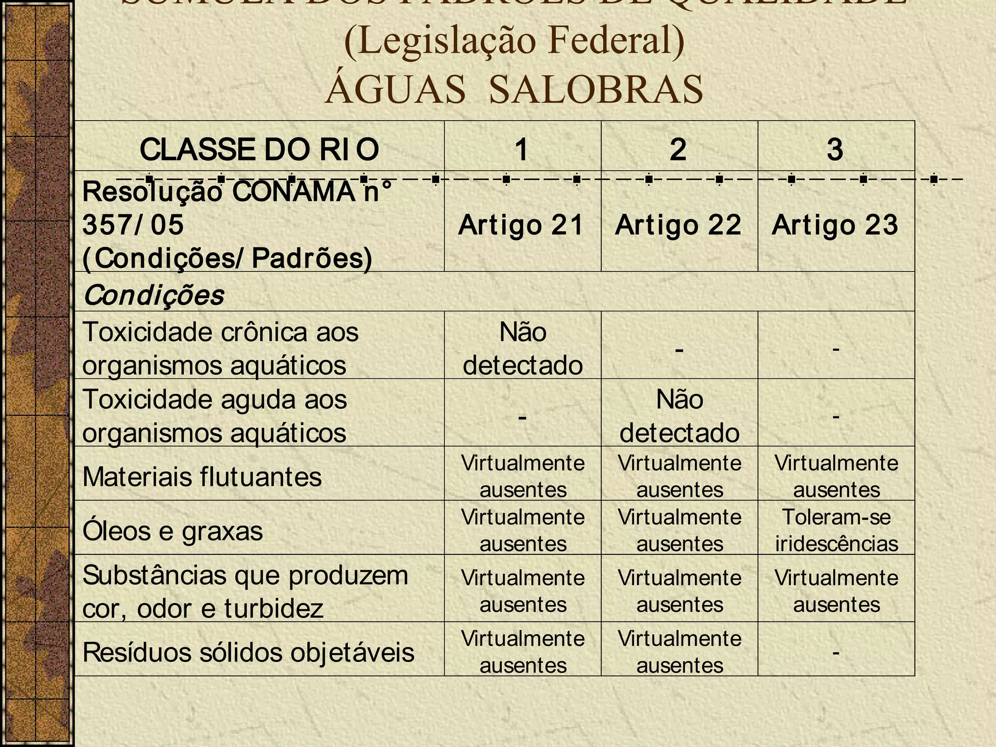 SÚMULA DOS PADRÕES DE QUALIDADE
            (Legislação Federal)
           ÁGUAS SALOBRAS
    CLASSE DO RI O                 1              2              3
Resolução CONAMA n°
357/ 05                       Art igo 21     Art igo 22     Ar t igo 23
( Condições/ Padrões)
Condições
Toxicidade crônica aos           Não
                                                  -               -
organismos aquáticos          detectado
Toxicidade aguda aos                            Não
                                   -                              -
organismos aquáticos                         detectado
                              Virtualmente   Virtualmente   Virtualmente
Materiais flutuantes            ausentes       ausentes        ausentes
                              Virtualmente   Virtualmente    Toleram-se
Óleos e graxas                  ausentes       ausentes     iridescências
Substâncias que produzem      Virtualmente   Virtualmente   Virtualmente
cor, odor e turbidez            ausentes       ausentes       ausentes
                              Virtualmente   Virtualmente
Resíduos sólidos objetáveis     ausentes       ausentes
                                                                  -
 
