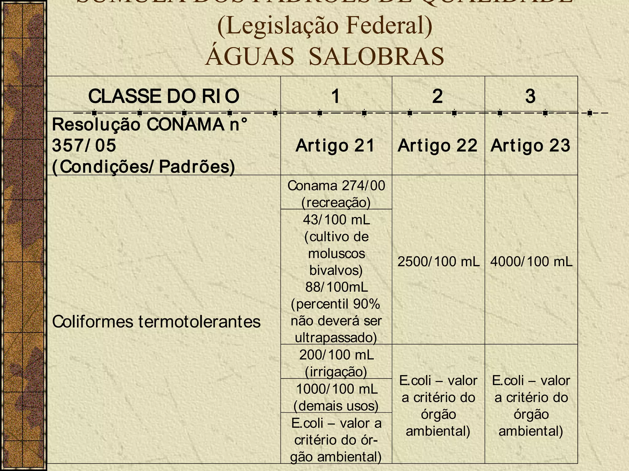 SÚMULA DOS PADRÕES DE QUALIDADE
           (Legislação Federal)
          ÁGUAS SALOBRAS
    CLASSE DO RI O                 1                2              3
Resolução CONAMA n°
357/ 05                       Art igo 21      Art igo 22 Art igo 23
( Condições/ Padrões)
                             Conama 274/ 00
                               (recreação)
                                43/ 100 mL
                                (cultivo de
                                 moluscos
                                              2500/ 100 mL 4000/ 100 mL
                                 bivalvos)
                                88/ 100mL
                             (percentil 90%
Coliformes termotolerantes   não deverá ser
                              ultrapassado)
                               200/ 100 mL
                                (irrigação)
                                              E.coli – valor E.coli – valor
                              1000/ 100 mL
                                               a critério do a critério do
                              (demais usos)
                                                  órgão         órgão
                             E.coli – valor a
                                                ambiental)    ambiental)
                              critério do ór-
                             gão ambiental)
 