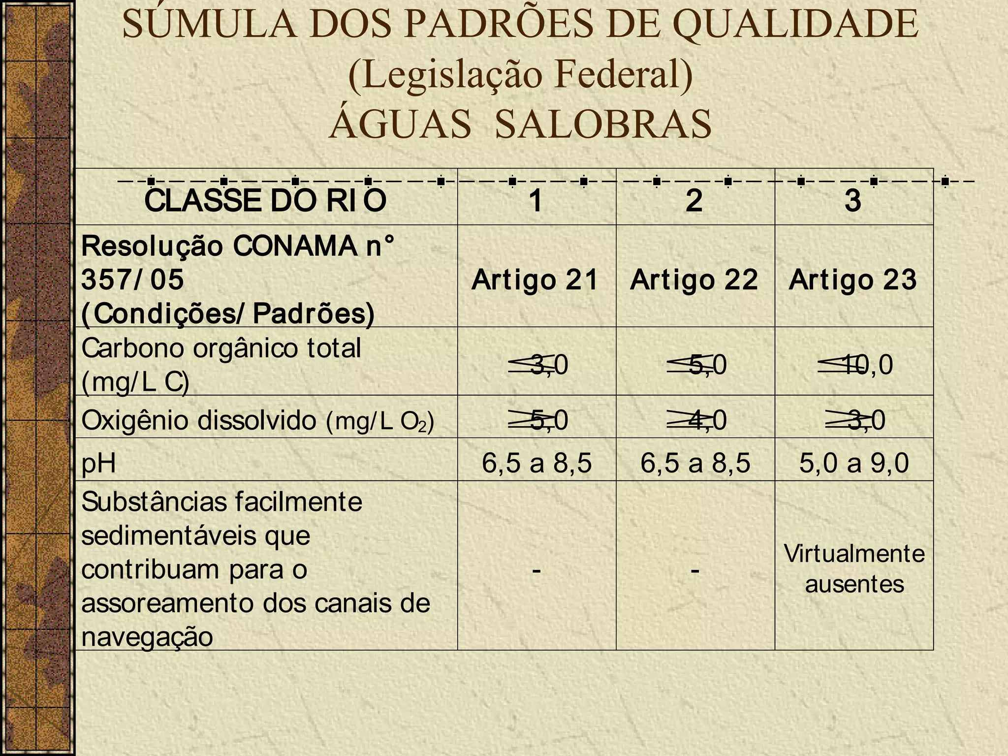 SÚMULA DOS PADRÕES DE QUALIDADE
            (Legislação Federal)
           ÁGUAS SALOBRAS
     CLASSE DO RI O                  1            2             3
Resolução CONAMA n°
357/ 05                          Art igo 21   Art igo 22   Ar t igo 23
( Condições/ Padrões)
Carbono orgânico total
                                   ≤
                                   3,0          ≤
                                                5,0          ≤
                                                             10,0
(mg/ L C)
Oxigênio dissolvido (mg/ L O2)     ≥
                                   5,0          ≥
                                                4,0           ≥
                                                              3,0
pH                               6,5 a 8,5    6,5 a 8,5     5,0 a 9,0
Substâncias facilmente
sedimentáveis que
                                                           Virtualmente
contribuam para o                    -            -          ausentes
assoreamento dos canais de
navegação
 