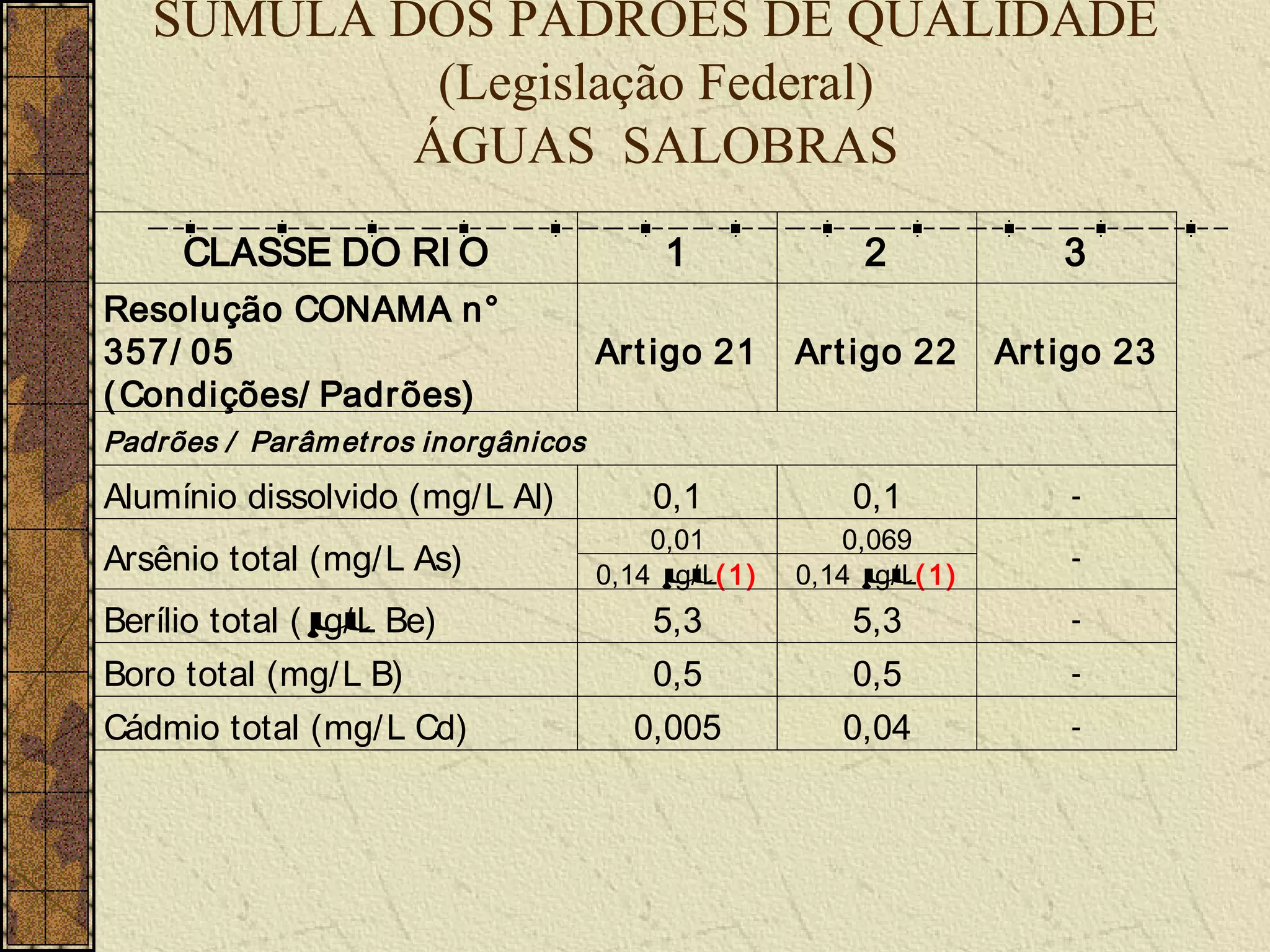 SÚMULA DOS PADRÕES DE QUALIDADE
            (Legislação Federal)
           ÁGUAS SALOBRAS
     CLASSE DO RI O                       1             2            3
Resolução CONAMA n°
357/ 05                               Art igo 21    Art igo 22   Art igo 23
( Condições/ Padrões)
Padrões / Parâm et r os inorgânicos
Alumínio dissolvido (mg/ L Al)           0,1           0,1           -
                                          0,01         0,069
Arsênio total (mg/ L As)              0,14 µ 1)
                                            g/ L(   0,14 µ 1)
                                                          g/L(
                                                                     -

Berílio total ( µ Be)
                g/ L                     5,3           5,3           -

Boro total (mg/ L B)                     0,5           0,5           -

Cádmio total (mg/ L Cd)                 0,005         0,04           -
 