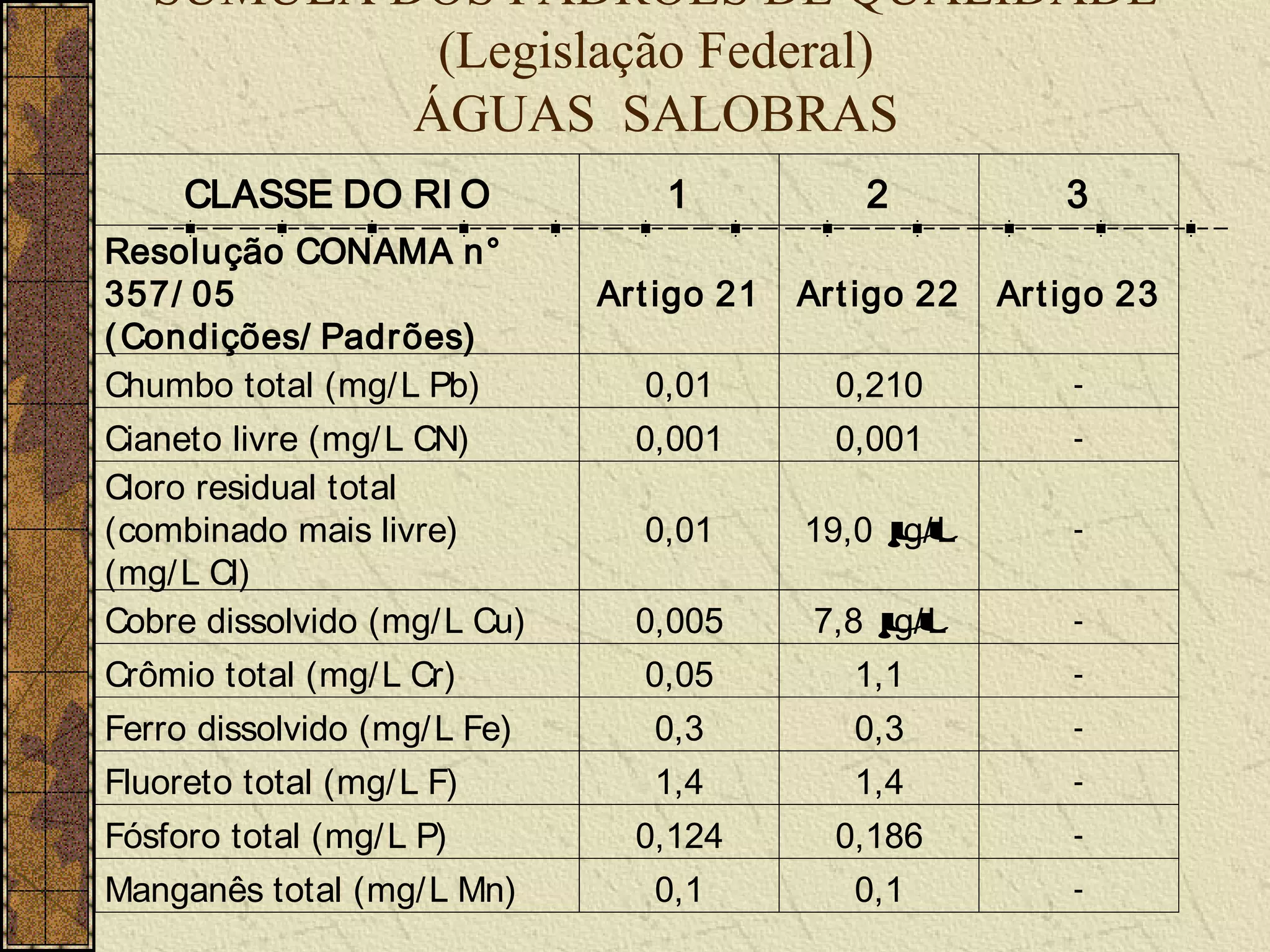 SÚMULA DOS PADRÕES DE QUALIDADE
            (Legislação Federal)
           ÁGUAS SALOBRAS
     CLASSE DO RI O               1            2            3
Resolução CONAMA n°
357/ 05                       Art igo 21   Art igo 22   Ar t igo 23
( Condições/ Padrões)
Chumbo total (mg/ L Pb)         0,01         0,210           -

Cianeto livre (mg/ L CN)        0,001        0,001           -
Cloro residual total
(combinado mais livre)          0,01       19,0 µ
                                                g/ L         -
(mg/ L Cl)
Cobre dissolvido (mg/ L Cu)     0,005       7,8 µ
                                                g/ L         -

Crômio total (mg/ L Cr)         0,05          1,1            -

Ferro dissolvido (mg/ L Fe)      0,3          0,3            -

Fluoreto total (mg/ L F)         1,4          1,4            -

Fósforo total (mg/ L P)         0,124        0,186           -

Manganês total (mg/ L Mn)        0,1          0,1            -
 