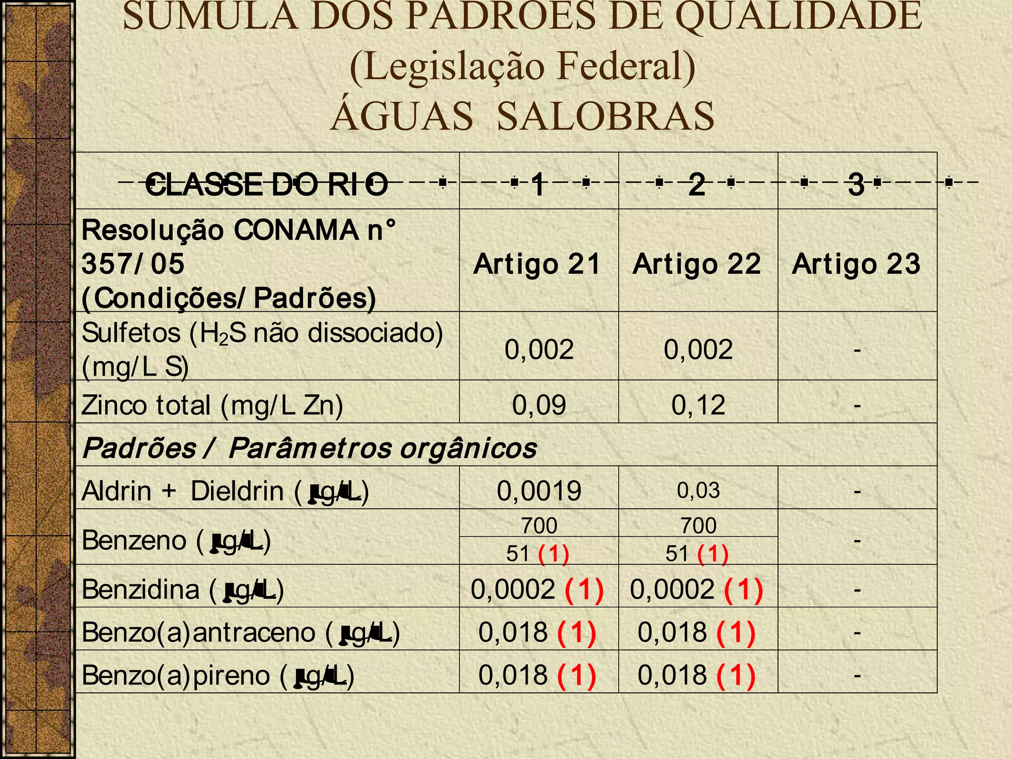 SÚMULA DOS PADRÕES DE QUALIDADE
            (Legislação Federal)
           ÁGUAS SALOBRAS
     CLASSE DO RI O                 1            2            3
Resolução CONAMA n°
357/ 05                         Art igo 21   Art igo 22   Ar t igo 23
( Condições/ Padrões)
Sulfetos (H2S não dissociado)
                                  0,002        0,002           -
(mg/ L S)
Zinco total (mg/ L Zn)             0,09        0,12            -

Padrões / Parâm et ros orgânicos
Aldrin + Dieldrin ( µ
                    g/ L)    0,0019             0,03           -
                                   700          700
Benzeno ( µ
          g/ L)                   51 ( 1)      51 ( 1)
                                                               -

Benzidina ( µ
            g/ L)               0,0002 ( 1) 0,0002 ( 1)        -

Benzo(a)antraceno ( µ g/ L)     0,018 ( 1)   0,018 ( 1)        -

Benzo(a)pireno ( µ
                 g/ L)          0,018 ( 1)   0,018 ( 1)        -
 