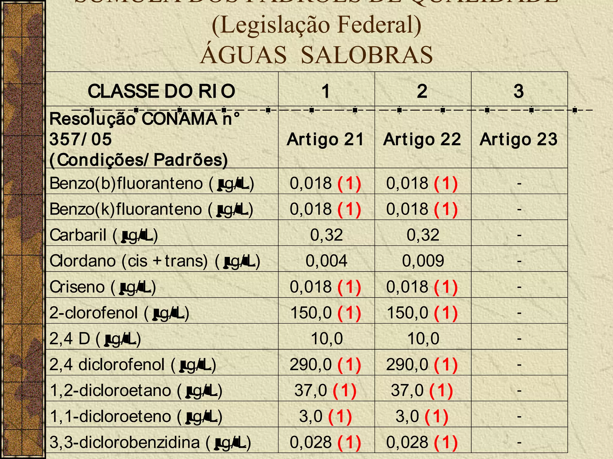 SÚMULA DOS PADRÕES DE QUALIDADE
            (Legislação Federal)
           ÁGUAS SALOBRAS
     CLASSE DO RI O                  1            2            3
Resolução CONAMA n°
357/ 05                          Art igo 21   Art igo 22   Ar t igo 23
( Condições/ Padrões)
Benzo(b)fluoranteno ( µ
                      g/ L)      0,018 ( 1)   0,018 ( 1)        -

Benzo(k)fluoranteno ( µ
                      g/ L)      0,018 ( 1)   0,018 ( 1)        -

Carbaril ( µ
           g/ L)                   0,32         0,32            -

Clordano (cis + trans) ( µ
                         g/ L)     0,004        0,009           -

Criseno ( µ
          g/ L)                  0,018 ( 1)   0,018 ( 1)        -

2-clorofenol ( µ
               g/ L)             150,0 ( 1)   150,0 ( 1)        -

2,4 D ( µg/ L)                     10,0         10,0            -

2,4 diclorofenol ( µ
                   g/ L)         290,0 ( 1)   290,0 ( 1)        -

1,2-dicloroetano ( µg/ L)        37,0 ( 1)    37,0 ( 1)         -

1,1-dicloroeteno ( µ
                   g/ L)          3,0 ( 1)     3,0 ( 1)         -

3,3-diclorobenzidina ( µg/ L)    0,028 ( 1)   0,028 ( 1)        -
 