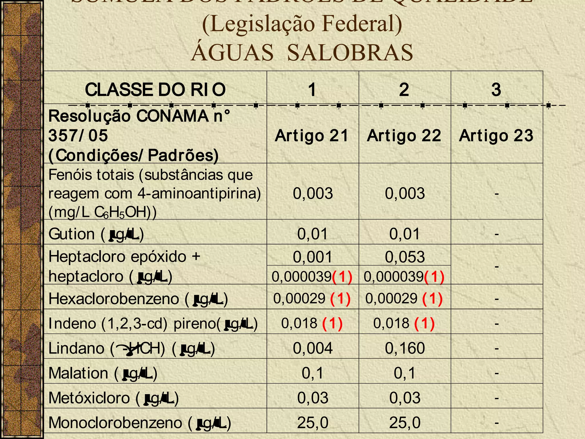 SÚMULA DOS PADRÕES DE QUALIDADE
            (Legislação Federal)
           ÁGUAS SALOBRAS
     CLASSE DO RI O                1           2            3
Resolução CONAMA n°
357/ 05                          Art igo 21 Art igo 22 Ar t igo 23
( Condições/ Padrões)
Fenóis totais (substâncias que
reagem com 4-aminoantipirina)       0,003        0,003        -
(mg/ L C6H5OH))
Gution ( µg/ L)                      0,01         0,01        -
Heptacloro epóxido +                0,001        0,053        -
heptacloro ( µ g/ L)             0,000039( 1) 0,000039( 1)
Hexaclorobenzeno ( µ  g/L)       0,00029 ( 1) 0,00029 ( 1)    -
Indeno (1,2,3-cd) pireno( µg/ L) 0,018 ( 1)    0,018 ( 1)     -

Lindano ( γ-HCH) ( µ
                   g/ L)         0,004       0,160          -

Malation ( µg/ L)                 0,1         0,1           -

Metóxicloro ( µ
              g/ L)              0,03         0,03          -

Monoclorobenzeno ( µ
                   g/ L)         25,0         25,0          -
 