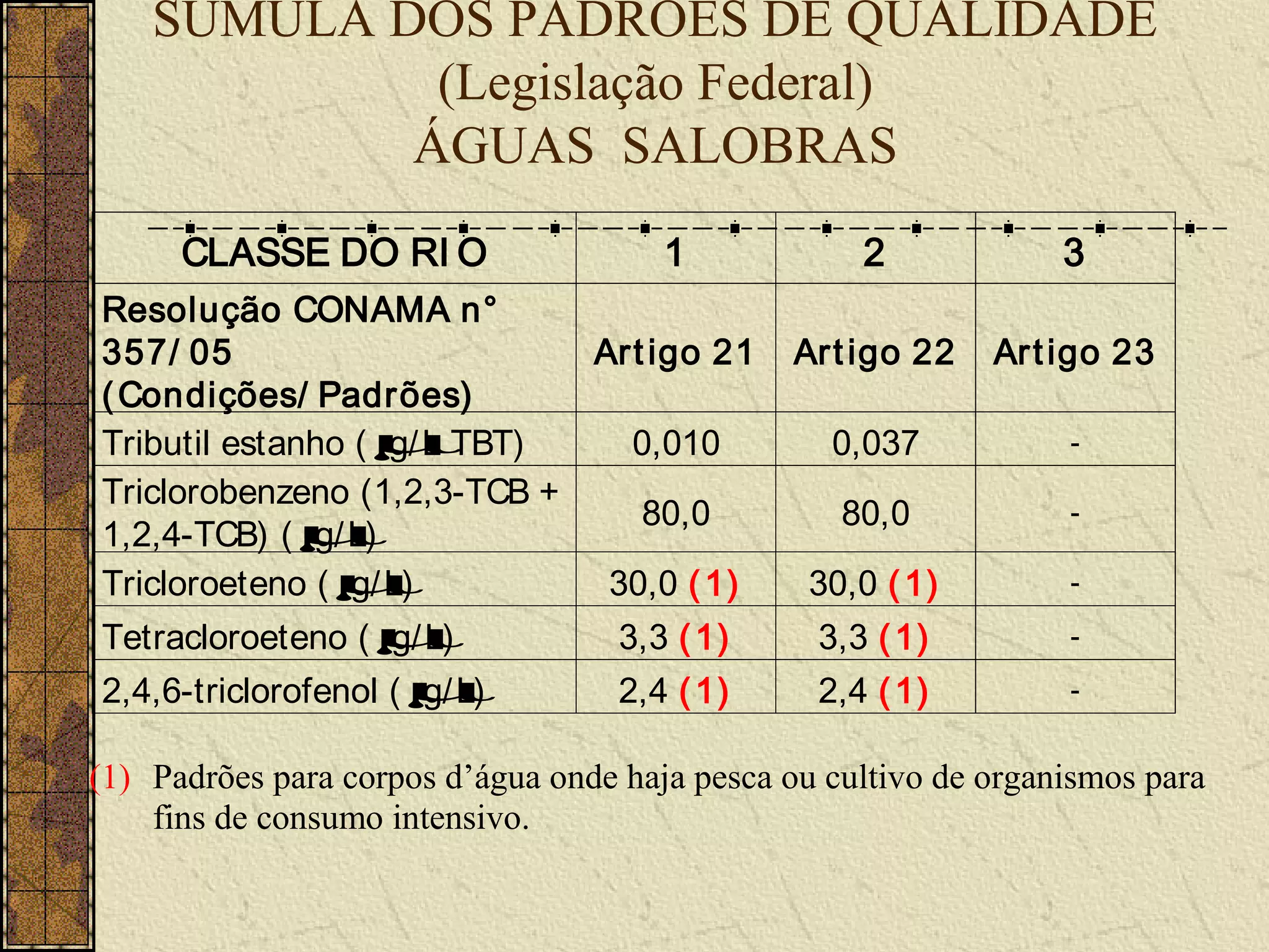 SÚMULA DOS PADRÕES DE QUALIDADE
             (Legislação Federal)
            ÁGUAS SALOBRAS
      CLASSE DO RI O                   1            2             3
Resolução CONAMA n°
357/ 05                        Art igo 21      Art igo 22    Ar t igo 23
( Condições/ Padrões)
Tributil estanho ( µ g/ L TBT)    0,010           0,037           -
Triclorobenzeno (1,2,3-TCB +
                                  80,0             80,0           -
1,2,4-TCB) ( µ g/ L)
Tricloroeteno ( µ g/ L)         30,0 ( 1)       30,0 ( 1)         -

Tetracloroeteno ( µ  g/ L)       3,3 ( 1)        3,3 ( 1)         -

2,4,6-triclorofenol ( µ g/ L)    2,4 ( 1)        2,4 ( 1)         -


(1) Padrões para corpos d’água onde haja pesca ou cultivo de organismos para
    fins de consumo intensivo.
 