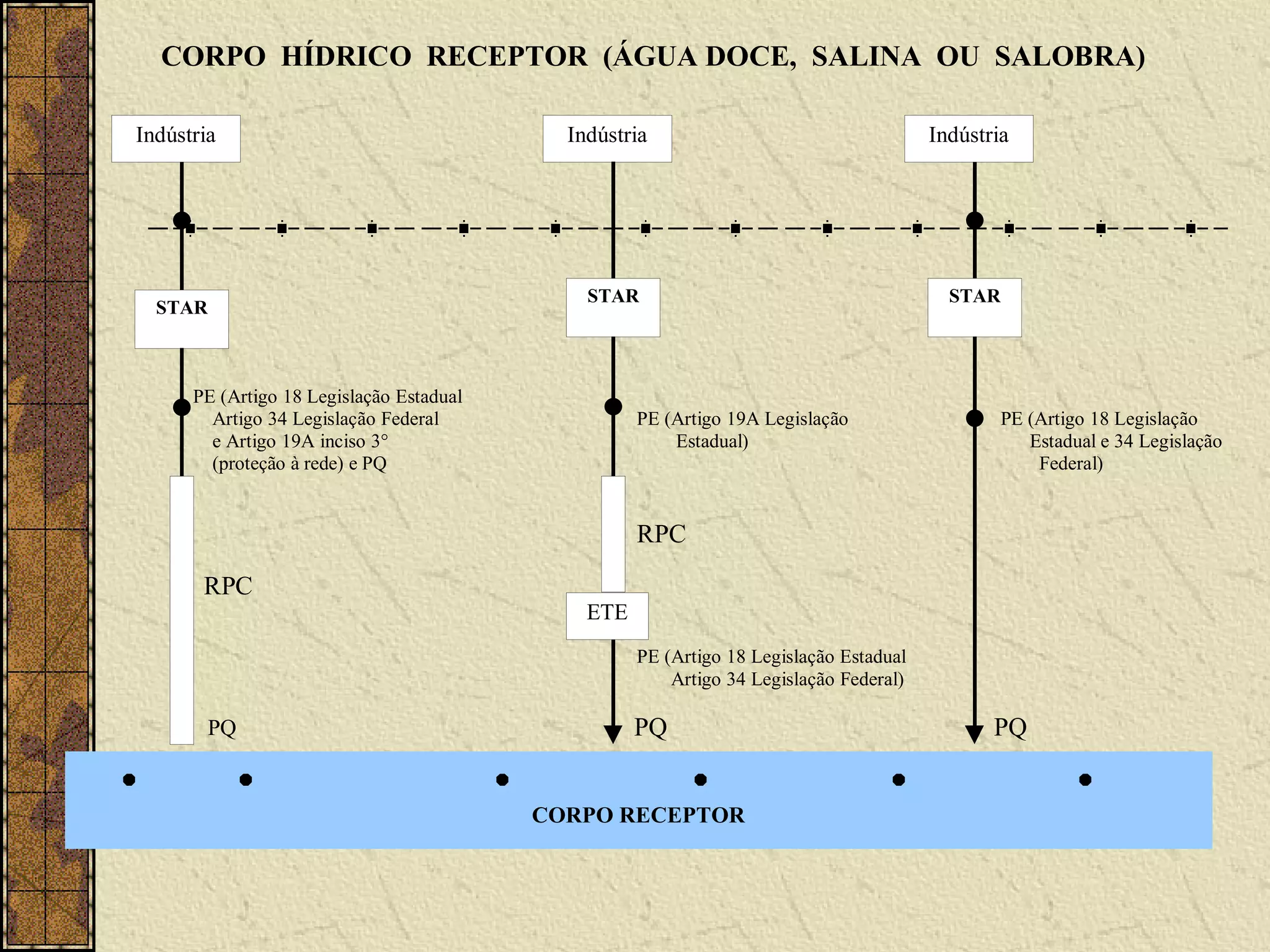 CORPO HÍDRICO RECEPTOR (ÁGUA DOCE, SALINA OU SALOBRA)

Indústria                                   Indústria                                   Indústria




                                              STAR                                        STAR
  STAR



      PE (Artigo 18 Legislação Estadual
        Artigo 34 Legislação Federal                PE (Artigo 19A Legislação                    PE (Artigo 18 Legislação
        e Artigo 19A inciso 3°                          Estadual)                                   Estadual e 34 Legislação
        (proteção à rede) e PQ                                                                       Federal)


                                                    RPC
       RPC
                                              ETE
                                                    PE (Artigo 18 Legislação Estadual
                                                        Artigo 34 Legislação Federal)

         PQ                                         PQ                                         PQ


                                          CORPO RECEPTOR
 