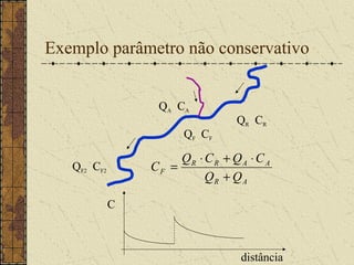 Exemplo parâmetro não conservativo


                  QA CA
                                   QR CR
                       QF CF

                      QR ⋅ C R + Q A ⋅ C A
   QF2 CF2       CF =
                           QR + Q A

             C



                                   distância
 