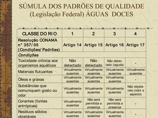 SÚMULA DOS PADRÕES DE QUALIDADE
  (Legislação Federal) ÁGUAS DOCES

  CLASSE DO RI O             1              2              3             4
Resolução CONAMA
n° 357/ 05             Art igo 14 Ar t igo 15 Art igo 16 Art igo 17
( Condições/ Padrões)
Condições
Toxicidade crônica aos    Não         Não      Não detec-
                                                              -
organismos aquáticos   detectado detectado tado (aguda)
                        Virtualmente   Virtualmente   Virtualmente Virtualmente
Materiais flutuantes      ausentes       ausentes       ausentes     ausentes
                        Virtualmente   Virtualmente   Virtualmente
Óleos e graxas            ausentes       ausentes       ausentes         -
Substâncias que                                                      Não objetá-
                        Virtualmente   Virtualmente   Virtualmente
comuniquem gosto ou       ausentes       ausentes       ausentes
                                                                     veis (odor e
odor                                                                  aspecto)
                                        Não será       Não será
Corantes (fontes        Virtualmente
                          ausentes
                                       permitida a    permitida a         -
antrópicas)                             presença       presença
Resíduos sólidos        Virtualmente   Virtualmente   Virtualmente
                          ausentes       ausentes       ausentes          -
objetáveis
 