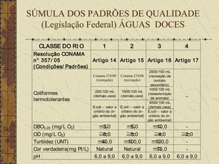 SÚMULA DOS PADRÕES DE QUALIDADE
  (Legislação Federal) ÁGUAS DOCES

   CLASSE DO RI O                 1                2                3              4
 Resolução CONAMA
 n° 357/ 05            Art igo 14 Art igo 15 Art igo 16 Ar t igo 17
 ( Condições/ Padrões)
                                                               2500/ 100 mL
                            Conama 274/00    Conama 274/00     (recreação de
                              (recreação)      (recreação)         contato
                                                                secundário)
                                                               1000/ 100 mL
                              200/100 mL      1000/ 100 mL
 Coliformes                                                   ( dessedentação
                            (demais usos) (demais usos)
                                                                 de animais)        -
 termotolerantes
                                                               4000/ 100 mL
                            E.coli – valor a E.coli – valor a (demais usos)
                             critério do ór- critério do ór- E.coli – valor a
                            gão ambiental) gão ambiental) critério do ór-
                                                              gão ambiental)
 DBO5,20 (mg/ L O2)            ≤ 3,0            ≤ 5,0           ≤  10,0             -
 OD (mg/ L O2)                 ≥ 6,0            ≥ 5,0            ≥ 4,0            ≥ 2,0
 Turbidez (UNT)               ≤ 40,0           ≤ 100,0          ≤ 100,0             -
 Cor verdadeira(mg Pt/ L)     Natural          Natural          ≤  75,0             -
 pH                          6,0 a 9,0        6,0 a 9,0        6,0 a 9,0        6,0 a 9,0
 