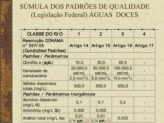 SÚMULA DOS PADRÕES DE QUALIDADE
  (Legislação Federal) ÁGUAS DOCES

  CLASSE DO RI O             1             2          3        4
Resolução CONAMA
n° 357/ 05               Art igo 14 Ar t igo 15 Art igo 16 Art igo 17
( Condições/ Padrões)
Padrões / Parâm et ros
Clorofila a ( µ
              g/ L)         10,0        30,0       60,0          -
                          20.000,0 50.000,0 100.000,0
Densidade de                                                     -
                           cel/ mL    cel/ mL    cel/ mL
cianobactéria
                         2,0 mm3/ L 5,0 mm3/ L 10,0 mm3/ L       -
Sólidos dissolvidos
                           500,0       500,0      500,0          -
totais (mg/ L)
Padrões / Parâm et ros I norgânicos
Alumínio dissolvido
                             0,1         0,1        0,2          -
(mg/ L Al)
Antimônio (mg/ L Sb)       0,005       0,005         -           -
                            0,01        0,01
Arsênio total (mg/ L As)      µ           µ
                                                  0,033          -
                        0,14 g/ L (1) 0,14 g/ L (1)
 