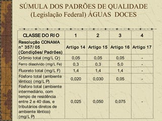 SÚMULA DOS PADRÕES DE QUALIDADE
  (Legislação Federal) ÁGUAS DOCES


  CLASSE DO RI O               1       2           3          4
Resolução CONAMA
n° 357/ 05              Art igo 14 Ar t igo 15 Art igo 16 Art igo 17
( Condições/ Padrões)
Crômio total (mg/ L Cr)    0,05        0,05       0,05         -
Ferro dissolvido (mg/ L Fe)    0,3     0,3        5,0         -
Fluoreto total (mg/ L F)       1,4     1,4        1,4         -
Fósforo total (ambiente
                              0,020   0,030      0,05         -
lêntico) (mg/ L P)
Fósforo total (ambiente
intermediário, com
tempo de residência
entre 2 e 40 dias, e          0,025   0,050      0,075        -
tributários diretos de
ambiente lêntico)
(mg/ L P)
 