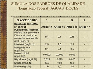 SÚMULA DOS PADRÕES DE QUALIDADE
  (Legislação Federal) ÁGUAS DOCES


   CLASSE DO RI O             1           2          3           4
 Resolução CONAMA
 n° 357/ 05              Ar t igo 14 Ar t igo 15 Ar t igo 16 Art igo 17
 ( Condições/ Padr ões)
 Fósforo total (ambiente
 lótico e tributários de
                              0,1         0,1        0,15          -
 ambientes intermediá-
 rios) (mg/ L P)
 Lítio total (mg/ L Li)       2,5         2,5         2,5          -
 Manganês total
                              0,1         0,1         0,5          -
 (mg/ L Mn)
 Mercúrio total
                          0,0002      0,0002        0,002          -
 (mg/ L Hg)
 Níquel total (mg/ L Ni)    0,025       0,025       0,025          -
 Nitrato (mg/ L N)           10,0       10,0        10,0         -
 Nitrito (mg/ L N)           1,0         1,0        1,0          -
 