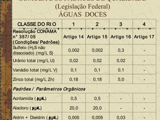 SÚMULA DOS PADRÕES DE QUALIDADE
           (Legislação Federal)
            ÁGUAS DOCES
  CLASSE DO RI O             1         2          3          4
Resolução CONAMA
n° 357/ 05            Art igo 14 Ar t igo 15 Art igo 16 Ar t igo 17
( Condições/ Padrões)
Sulfeto (H2S não
                        0,002       0,002        0,3          -
dissociado) (mg/ L S)
Urânio total (mg/ L U)      0,02      0,02       0,02        -

Vanádio total (mg/ L V)      0,1      0,1        0,1         -

Zinco total (mg/ L Zn)      0,18      0,18       5,0         -

Padrões / Parâm et r os Or gânicos

Acrilamida ( µ
             g/ L)           0,5      0,5         -          -

Alacloro ( µ
           g/ L)            20,0      20,0        -          -

Aldrin + Dieldrin ( µ
                    g/ L)   0,005    0,005       0,03        -
 