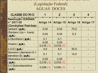 SÚMULA DOS PADRÕES DE QUALIDADE
           (Legislação Federal)
            ÁGUAS DOCES
  CLASSE DO RI O            1          2           3          4
Resolução CONAMA
n° 357/ 05              Art igo 14 Art igo 15 Art igo 16 Ar t igo 17
( Condições/ Padrões)
Carbaril ( µg/ L)          0,02       0,02       70,0           -
Clordano (cis + trans)
                           0,04       0,04        0,3           -
(µ g/ L)
2-Clorofenol ( µ  g/ L)     0,1        0,1         -            -
                           0,05       0,05
Criseno ( µg/ L)                                   -            -
                        0,018 (1) 0,018 (1)
2,4-D ( µg/ L)              4,0        4,0       30,0           -
Demeton (demeton-O +
                            0,1        0,1       14,0           -
demeton-S) ( µ    g/ L)
Dibenzo(a,h)antraceno      0,05       0,05
                                                   -            -
(µ g/ L)                0,018 (1) 0,018 (1)
3,3 Diclorobenzidina
                        0,028 (1) 0,028 (1)        -            -
(µ g/ L)
 