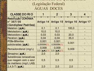 SÚMULA DOS PADRÕES DE QUALIDADE
           (Legislação Federal)
            ÁGUAS DOCES
  CLASSE DO RI O               1               2          3     4
Resolução CONAMA
n° 357/ 05              Art igo 14 Ar t igo 15 Art igo 16 Ar t igo 17
( Condições/ Padrões)
Malation ( µ
           g/ L)            0,1         0,1      100,0          -
Metolacloro ( µg/ L)       10,0        10,0          -          -
Metoxicloro ( µg/ L)       0,03        0,03       20,0          -
Paration ( µ
           g/ L)           0,04        0,04       35,0          -
PCBs-Bifenilas             0,001       0,001
                                                 0,001          -
policloradas ( µ
               g/ L)    0,000064(1) 0,000064(1)

Pentaclorofenol (mg/ L)    0,009       0,009     0,009          -
                          3,0 ( g/ L)(1) 3,0 ( g/ L)(1)
                            µ           µ
Simazina ( µg/ L)             2,0             2,0          -    -
Substâncias tensoativas
que reagem com o azul         0,5             0,5         0,5   -
de metileno (mg/ L LAS)
2,4,5-T ( µ
          g/ L)               2,0             2,0         2,0   -
 