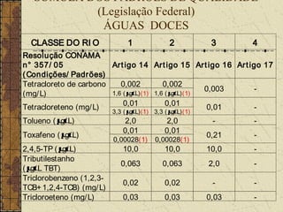 SÚMULA DOS PADRÕES DE QUALIDADE
           (Legislação Federal)
            ÁGUAS DOCES
  CLASSE DO RI O               1              2           3     4
Resolução CONAMA
n° 357/ 05              Art igo 14 Art igo 15 Ar t igo 16 Ar t igo 17
( Condições/ Padrões)
Tetracloreto de carbono    0,002        0,002
                                                   0,003         -
(mg/ L)                 1,6 ( µL)(1) 1,6 ( µ
                              g/           g/L)(1)
                            0,01         0,01
Tetracloreteno (mg/ L)        µ            µ
                                                    0,01         -
                          3,3 ( g/ L)(1) 3,3 ( g/L)(1)
Tolueno ( µL)
          g/                 2,0            2,0           -     -
                             0,01           0,01
Toxafeno ( µL)
           g/                                            0,21   -
                          0,00028(1)     0,00028(1)
2,4,5-TP ( µg/ L)            10,0           10,0         10,0   -
Tributilestanho
                             0,063          0,063        2,0    -
( µL TBT)
  g/
Triclorobenzeno (1,2,3-
                             0,02           0,02          -     -
TCB+ 1,2,4-TCB) (mg/ L)
Tricloroeteno (mg/ L)        0,03           0,03         0,03   -
 