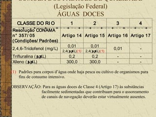 SÚMULA DOS PADRÕES DE QUALIDADE
            (Legislação Federal)
             ÁGUAS DOCES
   CLASSE DO RI O                1               2          3          4
Resolução CONAMA
n° 357/ 05                Ar t igo 14 Art igo 15 Art igo 16 Ar t igo 17
( Condições/ Padrões)
                              0,01       0,01
2,4,6-Triclofenol (mg/ L)      µ          µ
                                                    0,01           -
                            2,4( g/ L)(1)   2,4( g/ L)(1)
Trifluralina ( µL)
               g/              0,2             0,2          -          -
Xileno ( µL)
           g/                 300,0           300,0         -          -

(1) Padrões para corpos d’água onde haja pesca ou cultivo de organismos para
    fins de consumo intensivo.

OBSERVAÇÃO: Para as águas doces de Classe 4 (Artigo 17) às substâncias
           facilmente sedimentadas que contribuam para o assoreamento
           de canais de navegação deverão estar virtualmente ausentes.
.
 