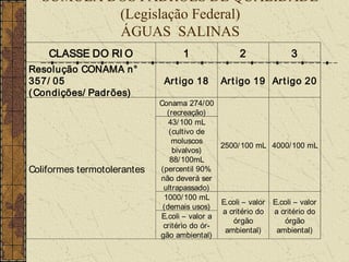 SÚMULA DOS PADRÕES DE QUALIDADE
          (Legislação Federal)
          ÁGUAS SALINAS
    CLASSE DO RI O                 1                2              3
Resolução CONAMA n°
357/ 05                       Art igo 18      Art igo 19 Ar t igo 20
( Condições/ Padrões)
                             Conama 274/ 00
                               (recreação)
                                43/ 100 mL
                                (cultivo de
                                 moluscos
                                              2500/ 100 mL 4000/ 100 mL
                                 bivalvos)
                                88/ 100mL
Coliformes termotolerantes   (percentil 90%
                             não deverá ser
                              ultrapassado)
                              1000/ 100 mL
                                              E.coli – valor E.coli – valor
                              (demais usos)
                                               a critério do a critério do
                             E.coli – valor a
                                                  órgão         órgão
                              critério do ór-
                                                ambiental)    ambiental)
                             gão ambiental)
 