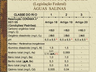 SÚMULA DOS PADRÕES DE QUALIDADE
             (Legislação Federal)
             ÁGUAS SALINAS
      CLASSE DO RI O                          1               2             3
Resolução CONAMA n°
357/ 05                                 Art igo 18        Art igo 19    Ar t igo 20
( Condições/ Padrões)
Carbono orgânico total
                                            ≤
                                            3,0              ≤
                                                             5,0          ≤
                                                                          10,0
(mg/ L C)
Oxigênio dissolvido (mg/ L O2)              ≥
                                            6,0              ≥
                                                             5,0           ≥
                                                                           4,0
pH                                      6,5 a 8,5 *       6,5 a 8,5 *   6,5 a 8,5 *
Padr ões / Parâm et r os inor gânicos
Alumínio dissolvido (mg/ L Al)               1,5              1,5            -
                                             0,01
Arsênio total (mg/ L As)                0,14 ( µ
                                               g/ L)(1)     0,069            -

Bário total (mg/ L Ba)                       1,0              1,0            -

Berílio total ( µ Be)
                g/ L                         5,3              5,3            -

Boro total (mg/ L B)                         5,0              5,0            -

Cádmio total (mg/ L Cd)                    0,005             0,04            -
 