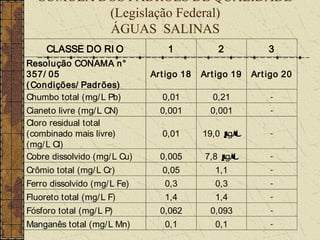 SÚMULA DOS PADRÕES DE QUALIDADE
           (Legislação Federal)
           ÁGUAS SALINAS
     CLASSE DO RI O               1            2            3
Resolução CONAMA n°
357/ 05                       Art igo 18   Art igo 19   Art igo 20
( Condições/ Padr ões)
Chumbo total (mg/ L Pb)         0,01         0,21           -

Cianeto livre (mg/ L CN)        0,001        0,001          -
Cloro residual total
(combinado mais livre)          0,01       19,0 µ
                                                g/ L        -
(mg/ L Cl)
Cobre dissolvido (mg/ L Cu)     0,005       7,8 µ
                                                g/ L        -

Crômio total (mg/ L Cr)         0,05          1,1           -

Ferro dissolvido (mg/ L Fe)      0,3          0,3           -

Fluoreto total (mg/ L F)         1,4          1,4           -

Fósforo total (mg/ L P)         0,062        0,093          -

Manganês total (mg/ L Mn)        0,1          0,1           -
 