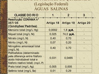 SÚMULA DOS PADRÕES DE QUALIDADE
           (Legislação Federal)
           ÁGUAS SALINAS
     CLASSE DO RI O                   1            2            3
Resolução CONAMA n°
357/ 05                           Art igo 18   Art igo 19   Ar t igo 20
( Condições/ Padrões)
Mercúrio total (mg/ L Hg)          0,0002       1,8 µ
                                                    g/ L         -

Níquel total (mg/ L Ni)             0,025      74,0 µ
                                                    g/ L         -

Nitrato (mg/ L N)                   0,40         0,70            -

Nitrito (mg/ L N)                   0,07         0,20            -
Nitrogênio amoniacal total
                                    0,40         0,70            -
(mg/ L N)
Polifosfatos (determinado
pela diferença entre fósforo
                                    0,031       0,0465           -
ácido hidrolizável total e
fósforo reativo total) (mg/L P)
Prata total (mg/ L Ag)              0,005        0,005           -

Selênio total (mg/ L Se)            0,01         0,29            -
 