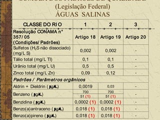 SÚMULA DOS PADRÕES DE QUALIDADE
           (Legislação Federal)
           ÁGUAS SALINAS
     CLASSE DO RI O                 1            2            3
Resolução CONAMA n°
357/ 05                         Art igo 18   Art igo 19   Ar t igo 20
( Condições/ Padrões)
Sulfetos (H2S não dissociado)
                                  0,002        0,002           -
(mg/ L S)
Tálio total (mg/ L Tl)             0,1          0,1            -

Urânio total (mg/ L U)             0,5          0,5            -

Zinco total (mg/ L Zn)             0,09        0,12            -

Padrões / Parâm et ros orgânicos
Aldrin + Dieldrin ( µ
                    g/ L)    0,0019             0,03           -
                                   700          700
Benzeno ( µ
          g/ L)                   51 ( 1)      51 ( 1)
                                                               -

Benzidina ( µ
            g/ L)               0,0002 ( 1) 0,0002 ( 1)        -

Benzo(a)antraceno ( µ g/ L)     0,018 ( 1)   0,018 ( 1)        -

Benzo(a)pireno ( µ
                 g/ L)          0,018 ( 1)   0,018 ( 1)        -
 