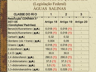 SÚMULA DOS PADRÕES DE QUALIDADE
           (Legislação Federal)
           ÁGUAS SALINAS
     CLASSE DO RI O                  1            2            3
Resolução CONAMA n°
357/ 05                          Art igo 18   Art igo 19   Ar t igo 20
( Condições/ Padrões)
Benzo(b)fluoranteno ( µ
                      g/ L)      0,018 ( 1)   0,018 ( 1)        -

Benzo(k)fluoranteno ( µ
                      g/ L)      0,018 ( 1)   0,018 ( 1)        -

Carbaril ( µ
           g/ L)                   0,32         0,32            -

Clordano (cis + trans) ( µ
                         g/ L)     0,004        0,09            -

Criseno ( µ
          g/ L)                  0,018 ( 1)   0,018 ( 1)        -

2-clorofenol ( µ
               g/ L)             150,0 ( 1)   150,0 ( 1)        -

2,4 D ( µg/ L)                     30,0         30,0            -

2,4 diclorofenol ( µ
                   g/ L)         290,0 ( 1)   290,0 ( 1)        -

1,2-dicloroetano ( µg/ L)        37,0 ( 1)    37,0 ( 1)         -

1,1-dicloroeteno ( µ
                   g/ L)          3,0 ( 1)     3,0 ( 1)         -

3,3-diclorobenzidina ( µg/ L)    0,028 ( 1)   0,028 ( 1)        -
 