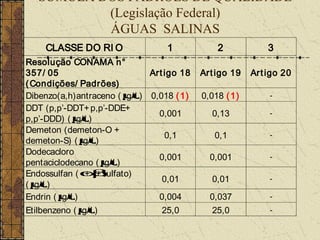 SÚMULA DOS PADRÕES DE QUALIDADE
           (Legislação Federal)
           ÁGUAS SALINAS
     CLASSE DO RI O                  1            2            3
Resolução CONAMA n°
357/ 05                          Art igo 18   Art igo 19   Ar t igo 20
( Condições/ Padrões)
Dibenzo(a,h)antraceno ( µ 0,018 ( 1)
                           g/ L)              0,018 ( 1)        -
DDT (p,p’-DDT+ p,p’-DDE+
                                   0,001        0,13            -
p,p’-DDD) ( µg/ L)
Demeton (demeton-O +
                                     0,1         0,1            -
demeton-S) ( µ g/ L)
Dodecacloro
                                   0,001        0,001           -
pentaciclodecano ( µ g/ L)
Endossulfan ( α sulfato)
                +β +
                                    0,01        0,01            -
(µ g/ L)
Endrin ( µ
         g/ L)                     0,004        0,037           -

Etilbenzeno ( µg/ L)                25,0        25,0            -
 