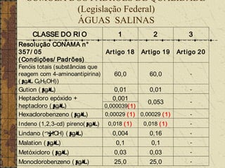 SÚMULA DOS PADRÕES DE QUALIDADE
           (Legislação Federal)
           ÁGUAS SALINAS
     CLASSE DO RI O                    1            2             3
Resolução CONAMA n°
357/ 05                           Art igo 18    Art igo 19    Ar t igo 20
( Condições/ Padrões)
Fenóis totais (substâncias que
reagem com 4-aminoantipirina)        60,0          60,0            -
( µ C6H5OH))
  g/L
Gution ( µ
         g/ L)                       0,01          0,01            -
Heptacloro epóxido +                 0,001
                                                  0,053            -
heptacloro ( µg/ L)               0,000039( 1)
Hexaclorobenzeno ( µg/ L)         0,00029 ( 1) 0,00029 ( 1)        -

Indeno (1,2,3-cd) pireno( µ
                          g/ L)    0,018 ( 1)   0,018 ( 1)         -

Lindano ( γ-HCH) ( µ
                   g/ L)             0,004         0,16            -

Malation ( µg/ L)                     0,1          0,1             -

Metóxicloro ( µ
              g/ L)                  0,03          0,03            -

Monoclorobenzeno ( µ
                   g/ L)             25,0          25,0            -
 