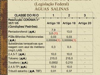 SÚMULA DOS PADRÕES DE QUALIDADE
           (Legislação Federal)
           ÁGUAS SALINAS
     CLASSE DO RI O                 1           2             3
Resolução CONAMA n°
357/ 05                        Art igo 18   Art igo 19    Art igo 20
( Condições/ Padr ões)
                                   7,9
Pentaclorofenol ( µ
                  g/ L)                        13,0           -
                                 3,0 ( 1)
PCBs-Bifenilas Policlororadas     0,03         0,03           -
(µg/ L)                       0,000064( 1) 0,000064( 1)
Substâncias tensoativas que
reagem com azul de metileno        0,3          0,3           -
(mg/ L LAS)
2,4,5-T ( µg/ L)                  10,0         10,0           -

Tolueno ( µ g/ L)                 215,0       215,0           -

Toxafeno ( µ  g/ L)              0,0002       0,210           -

2,4,5-TP ( µg/ L)                 10,0         10,0           -

Tributil estanho ( µ TBT)
                   g/ L           0,01         0,37           -
 