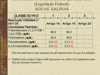 SÚMULA DOS PADRÕES DE QUALIDADE
            (Legislação Federal)
            ÁGUAS SALINAS
      CLASSE DO RI O                   1            2             3
Resolução CONAMA n°
357/ 05                       Art igo 18       Art igo 19    Ar t igo 20
( Condições/ Padrões)
Triclorobenzeno (1,2,3-TCB +
                                 80,0              80,0           -
1,2,4-TCB) ( µ g/ L)
Tricloroeteno ( µ g/ L)          30,0              30,0           -

Tetracloroeteno ( µ  g/ L)     3,3 ( 1)          3,3 ( 1)         -

2,4,6-triclorofenol ( µ g/ L)  2,4 ( 1)          2,4 ( 1)         -


*   Não devendo haver uma mudança do pH natural maior do que 0,2 unidade.

(1) Padrões para corpos d’água onde haja pesca ou cultivo de organismos para
    fins de consumo intensivo.
 
