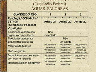 SÚMULA DOS PADRÕES DE QUALIDADE
            (Legislação Federal)
           ÁGUAS SALOBRAS
    CLASSE DO RI O                 1              2              3
Resolução CONAMA n°
357/ 05                       Art igo 21     Art igo 22     Ar t igo 23
( Condições/ Padrões)
Condições
Toxicidade crônica aos           Não
                                                  -               -
organismos aquáticos          detectado
Toxicidade aguda aos                            Não
                                   -                              -
organismos aquáticos                         detectado
                              Virtualmente   Virtualmente   Virtualmente
Materiais flutuantes            ausentes       ausentes        ausentes
                              Virtualmente   Virtualmente    Toleram-se
Óleos e graxas                  ausentes       ausentes     iridescências
Substâncias que produzem      Virtualmente   Virtualmente   Virtualmente
cor, odor e turbidez            ausentes       ausentes       ausentes
                              Virtualmente   Virtualmente
Resíduos sólidos objetáveis     ausentes       ausentes
                                                                  -
 