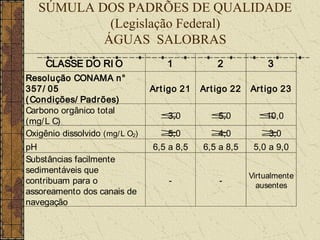 SÚMULA DOS PADRÕES DE QUALIDADE
            (Legislação Federal)
           ÁGUAS SALOBRAS
     CLASSE DO RI O                  1            2             3
Resolução CONAMA n°
357/ 05                          Art igo 21   Art igo 22   Ar t igo 23
( Condições/ Padrões)
Carbono orgânico total
                                   ≤
                                   3,0          ≤
                                                5,0          ≤
                                                             10,0
(mg/ L C)
Oxigênio dissolvido (mg/ L O2)     ≥
                                   5,0          ≥
                                                4,0           ≥
                                                              3,0
pH                               6,5 a 8,5    6,5 a 8,5     5,0 a 9,0
Substâncias facilmente
sedimentáveis que
                                                           Virtualmente
contribuam para o                    -            -          ausentes
assoreamento dos canais de
navegação
 