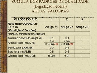 SÚMULA DOS PADRÕES DE QUALIDADE
            (Legislação Federal)
           ÁGUAS SALOBRAS
     CLASSE DO RI O                       1             2            3
Resolução CONAMA n°
357/ 05                               Art igo 21    Art igo 22   Art igo 23
( Condições/ Padrões)
Padrões / Parâm et r os inorgânicos
Alumínio dissolvido (mg/ L Al)           0,1           0,1           -
                                          0,01         0,069
Arsênio total (mg/ L As)              0,14 µ 1)
                                            g/ L(   0,14 µ 1)
                                                          g/L(
                                                                     -

Berílio total ( µ Be)
                g/ L                     5,3           5,3           -

Boro total (mg/ L B)                     0,5           0,5           -

Cádmio total (mg/ L Cd)                 0,005         0,04           -
 