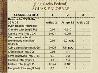 SÚMULA DOS PADRÕES DE QUALIDADE
            (Legislação Federal)
           ÁGUAS SALOBRAS
     CLASSE DO RI O               1            2            3
Resolução CONAMA n°
357/ 05                       Art igo 21   Art igo 22   Ar t igo 23
( Condições/ Padrões)
Chumbo total (mg/ L Pb)         0,01         0,210           -

Cianeto livre (mg/ L CN)        0,001        0,001           -
Cloro residual total
(combinado mais livre)          0,01       19,0 µ
                                                g/ L         -
(mg/ L Cl)
Cobre dissolvido (mg/ L Cu)     0,005       7,8 µ
                                                g/ L         -

Crômio total (mg/ L Cr)         0,05          1,1            -

Ferro dissolvido (mg/ L Fe)      0,3          0,3            -

Fluoreto total (mg/ L F)         1,4          1,4            -

Fósforo total (mg/ L P)         0,124        0,186           -

Manganês total (mg/ L Mn)        0,1          0,1            -
 