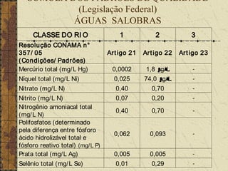 SÚMULA DOS PADRÕES DE QUALIDADE
            (Legislação Federal)
           ÁGUAS SALOBRAS
     CLASSE DO RI O                   1            2            3
Resolução CONAMA n°
357/ 05                           Art igo 21   Art igo 22   Ar t igo 23
( Condições/ Padrões)
Mercúrio total (mg/ L Hg)          0,0002       1,8 µ
                                                    g/ L         -

Níquel total (mg/ L Ni)             0,025      74,0 µ
                                                    g/ L         -

Nitrato (mg/ L N)                   0,40         0,70            -

Nitrito (mg/ L N)                   0,07         0,20            -
Nitrogênio amoniacal total
                                    0,40         0,70            -
(mg/ L N)
Polifosfatos (determinado
pela diferença entre fósforo
                                    0,062        0,093           -
ácido hidrolizável total e
fósforo reativo total) (mg/L P)
Prata total (mg/ L Ag)              0,005        0,005           -

Selênio total (mg/ L Se)            0,01         0,29            -
 