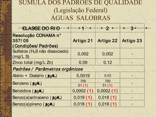 SÚMULA DOS PADRÕES DE QUALIDADE
            (Legislação Federal)
           ÁGUAS SALOBRAS
     CLASSE DO RI O                 1            2            3
Resolução CONAMA n°
357/ 05                         Art igo 21   Art igo 22   Ar t igo 23
( Condições/ Padrões)
Sulfetos (H2S não dissociado)
                                  0,002        0,002           -
(mg/ L S)
Zinco total (mg/ L Zn)             0,09        0,12            -

Padrões / Parâm et ros orgânicos
Aldrin + Dieldrin ( µ
                    g/ L)    0,0019             0,03           -
                                   700          700
Benzeno ( µ
          g/ L)                   51 ( 1)      51 ( 1)
                                                               -

Benzidina ( µ
            g/ L)               0,0002 ( 1) 0,0002 ( 1)        -

Benzo(a)antraceno ( µ g/ L)     0,018 ( 1)   0,018 ( 1)        -

Benzo(a)pireno ( µ
                 g/ L)          0,018 ( 1)   0,018 ( 1)        -
 