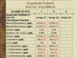 SÚMULA DOS PADRÕES DE QUALIDADE
            (Legislação Federal)
           ÁGUAS SALOBRAS
     CLASSE DO RI O                  1            2            3
Resolução CONAMA n°
357/ 05                          Art igo 21   Art igo 22   Ar t igo 23
( Condições/ Padrões)
Benzo(b)fluoranteno ( µ
                      g/ L)      0,018 ( 1)   0,018 ( 1)        -

Benzo(k)fluoranteno ( µ
                      g/ L)      0,018 ( 1)   0,018 ( 1)        -

Carbaril ( µ
           g/ L)                   0,32         0,32            -

Clordano (cis + trans) ( µ
                         g/ L)     0,004        0,009           -

Criseno ( µ
          g/ L)                  0,018 ( 1)   0,018 ( 1)        -

2-clorofenol ( µ
               g/ L)             150,0 ( 1)   150,0 ( 1)        -

2,4 D ( µg/ L)                     10,0         10,0            -

2,4 diclorofenol ( µ
                   g/ L)         290,0 ( 1)   290,0 ( 1)        -

1,2-dicloroetano ( µg/ L)        37,0 ( 1)    37,0 ( 1)         -

1,1-dicloroeteno ( µ
                   g/ L)          3,0 ( 1)     3,0 ( 1)         -

3,3-diclorobenzidina ( µg/ L)    0,028 ( 1)   0,028 ( 1)        -
 