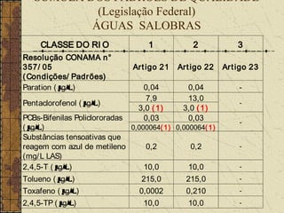 SÚMULA DOS PADRÕES DE QUALIDADE
            (Legislação Federal)
           ÁGUAS SALOBRAS
     CLASSE DO RI O                 1           2             3
Resolução CONAMA n°
357/ 05                        Art igo 21   Art igo 22    Ar t igo 23
( Condições/ Padrões)
Paration ( µ
           g/ L)                  0,04        0,04             -
                                   7,9        13,0
Pentaclorofenol ( µ
                  g/L)                                         -
                                 3,0 ( 1)    3,0 ( 1)
PCBs-Bifenilas Policlororadas     0,03        0,03             -
(µg/ L)                       0,000064( 1) 0,000064( 1)
Substâncias tensoativas que
reagem com azul de metileno        0,2          0,2            -
(mg/ L LAS)
2,4,5-T ( µg/ L)                  10,0         10,0            -

Tolueno ( µ g/ L)                 215,0       215,0            -

Toxafeno ( µ  g/ L)              0,0002       0,210            -

2,4,5-TP ( µg/ L)                 10,0         10,0            -
 