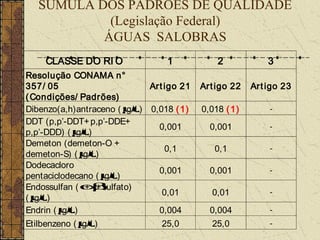 SÚMULA DOS PADRÕES DE QUALIDADE
            (Legislação Federal)
           ÁGUAS SALOBRAS
     CLASSE DO RI O                  1            2            3
Resolução CONAMA n°
357/ 05                          Art igo 21   Art igo 22   Ar t igo 23
( Condições/ Padrões)
Dibenzo(a,h)antraceno ( µ 0,018 ( 1)
                           g/ L)              0,018 ( 1)        -
DDT (p,p’-DDT+ p,p’-DDE+
                                   0,001        0,001           -
p,p’-DDD) ( µg/ L)
Demeton (demeton-O +
                                     0,1         0,1            -
demeton-S) ( µ g/ L)
Dodecacloro
                                   0,001        0,001           -
pentaciclodecano ( µ g/ L)
Endossulfan ( α sulfato)
                +β +
                                    0,01        0,01            -
(µ g/ L)
Endrin ( µ
         g/ L)                     0,004        0,004           -

Etilbenzeno ( µg/ L)                25,0        25,0            -
 