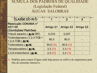 SÚMULA DOS PADRÕES DE QUALIDADE
             (Legislação Federal)
            ÁGUAS SALOBRAS
      CLASSE DO RI O                   1            2             3
Resolução CONAMA n°
357/ 05                        Art igo 21      Art igo 22    Ar t igo 23
( Condições/ Padrões)
Tributil estanho ( µ g/ L TBT)    0,010           0,037           -
Triclorobenzeno (1,2,3-TCB +
                                  80,0             80,0           -
1,2,4-TCB) ( µ g/ L)
Tricloroeteno ( µ g/ L)         30,0 ( 1)       30,0 ( 1)         -

Tetracloroeteno ( µ  g/ L)       3,3 ( 1)        3,3 ( 1)         -

2,4,6-triclorofenol ( µ g/ L)    2,4 ( 1)        2,4 ( 1)         -


(1) Padrões para corpos d’água onde haja pesca ou cultivo de organismos para
    fins de consumo intensivo.
 