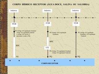 CORPO HÍDRICO RECEPTOR (ÁGUA DOCE, SALINA OU SALOBRA)

Indústria                                   Indústria                                   Indústria




                                              STAR                                        STAR
  STAR



      PE (Artigo 18 Legislação Estadual
        Artigo 34 Legislação Federal                PE (Artigo 19A Legislação                    PE (Artigo 18 Legislação
        e Artigo 19A inciso 3°                          Estadual)                                   Estadual e 34 Legislação
        (proteção à rede) e PQ                                                                       Federal)


                                                    RPC
       RPC
                                              ETE
                                                    PE (Artigo 18 Legislação Estadual
                                                        Artigo 34 Legislação Federal)

         PQ                                         PQ                                         PQ


                                          CORPO RECEPTOR
 