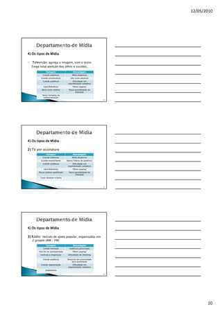 12/05/2010




4) Os tipos de Mídia

1)   Televisão: agrega a imagem, som e texto.
     Exige total atenção dos olhos e ouvidos.
                Vantagens                   Desvantagens
             Grande cobertura              Mídia dispersiva
           Grande envolvimento           Alto custo absoluto
             Grande audiência              Dificuldade em
                                       argumentação complexa
              Gera Referência              “Efeito zapping”
            Baixo custo relativo        Pouca possibilidade de
                                              Interação
            Vários formatos de
             comercialização
                                                                    28




4) Os tipos de Mídia

2) TV por assinatura
                Vantagens                   Desvantagens
             Grande cobertura              Mídia dispersiva
           Grande envolvimento        Baixos Índices de audiência
             Grande audiência              Dificuldade em
                                       argumentação complexa
              Gera Referência              “Efeito zapping”
         Possui público qualificado     Pouca possibilidade de
                                              Interação
          Custo absoluto é baixo



                                                                    29




4) Os tipos de Mídia

3) Rádio: Veículo de apelo popular, organizadas em
     2 grupos (AM / FM)
                Vantagens                   Desvantagens
             Grande interação           Audiência pulverizada
         Fácil de ser acompanhada          “Efeito zapping”
          Estimula a imaginação        Dificuldade de Checking

             Grande audiência         Necessita de continuidade
                                          para assimilação
           Grande segmentação              Dificuldade em
                                       argumentação complexa
               Imediatismo
                                                                    30




                                                                                10
 