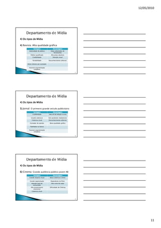 12/05/2010




4) Os tipos de Mídia

4) Revista: Alta qualidade gráfica
               Vantagens                    Desvantagens
         Seletividade de público         Datas adiantadas de
                                             fechamento
           Público qualificado           Alto preço absoluto
              Credibilidade                Poluição visual

              Portabilidade           Desconhecimento editorial

       Vários leitores por exemplar

         Favorece argumentação
               complexa

                                                                    31




4) Os tipos de Mídia

5) Jornal: O primeiro grande veículo publicitário
               Vantagens                    Desvantagens
              Credibilidade           Vida útil da edição é curta

            Grande cobertura          Vem perdendo imediatismo
             Cobertura local          Desconhecimento editorial

          Formador de opinião          Baixa qualidade gráfica

          Fidelidade na leitura

         Favorece argumentação
               complexa

                                                                    32




4) Os tipos de Mídia

6) Cinema: Grande audiência público jovem AB
               Vantagens                    Desvantagens
         Grande impacto visual         Baixa cobertura e lenta

          Grande segmentação            Dependente do filme
            Atenção total do             Alto custo da copia
              consumidor
            Alto envolvimento          Dificuldade de Cheking
                emocional
             Cobertura local




                                                                    33




                                                                                11
 